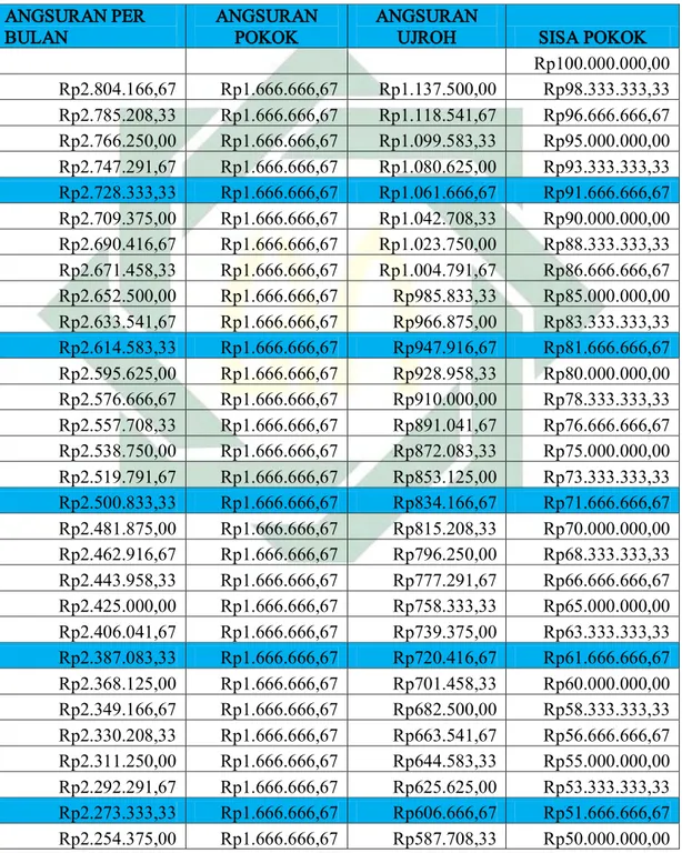 Tabel 3.6 Simulasi Angsuran Pembiayaan KPR dengan Akad Ijarah Mintahiya  Bit-Tamlik pada BRI Syariah 75