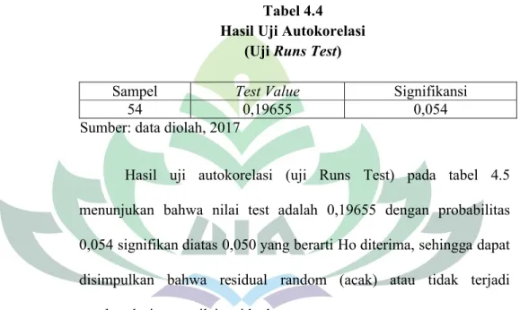 Tabel 4.4 Hasil Uji Autokorelasi