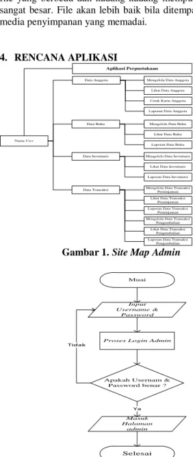 Gambar 1. Site Map Admin 