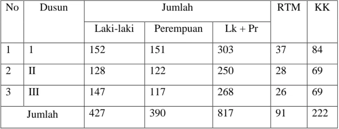 Tabel 2 jumlah Penduduk Desa Gentuma berdasarkan perdusun 