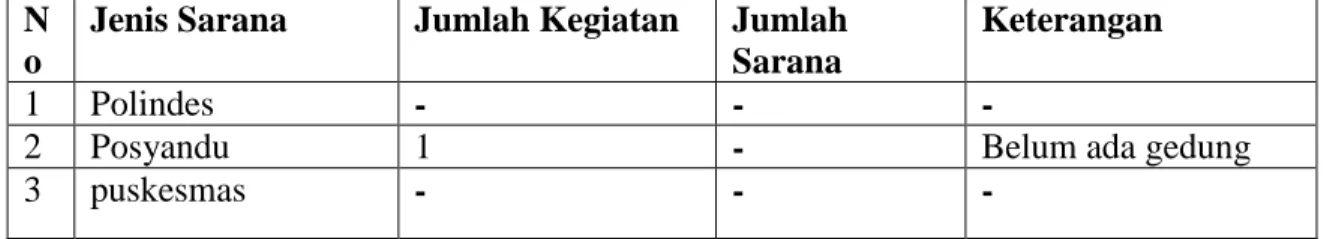 Tabel 5. Penunjang Sarana Kesehatan  N