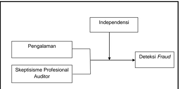 Gambar  2.1  menggambarkan  bagaimana  Pengalaman  Auditor  dan  Skeptisisme  Profesional Auditor  berpengaruh  terhadap  kemampuan mendeteksi  Fraud dengan Independensi sebagai variabel Moderasi