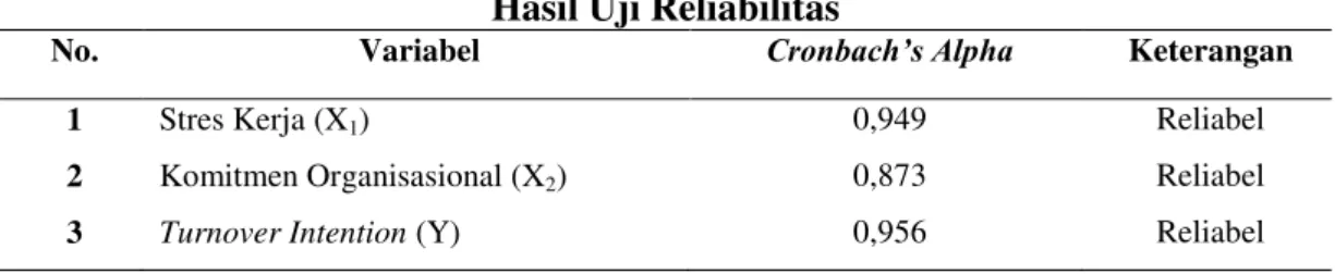Tabel 5.   Hasil Uji Reliabilitas 