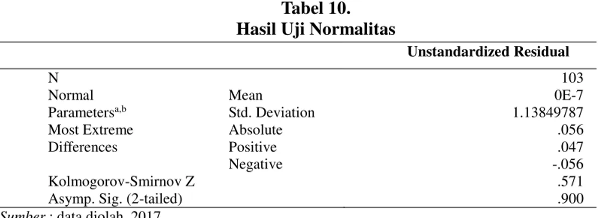 Tabel 10.   Hasil Uji Normalitas 