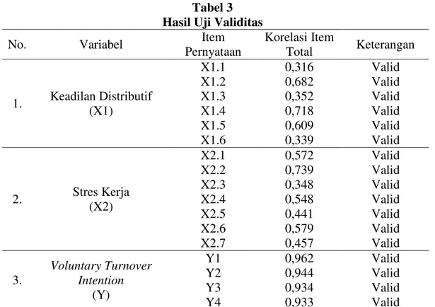 Tabel  3.  menunjukkan  jika  semua  korelasi  item  total  variabel  keadilan  distributif,  stres  kerja,  dan  voluntary  turnover  intention  &gt;  0,3