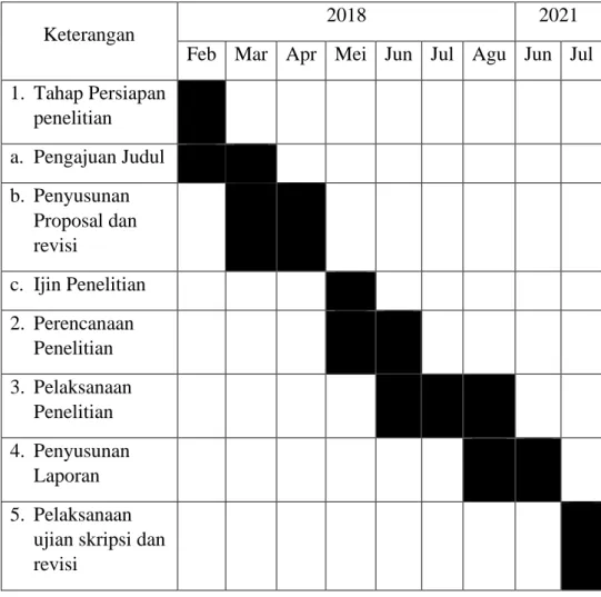 Tabel 3.1 Tabel Waktu Penelitian 