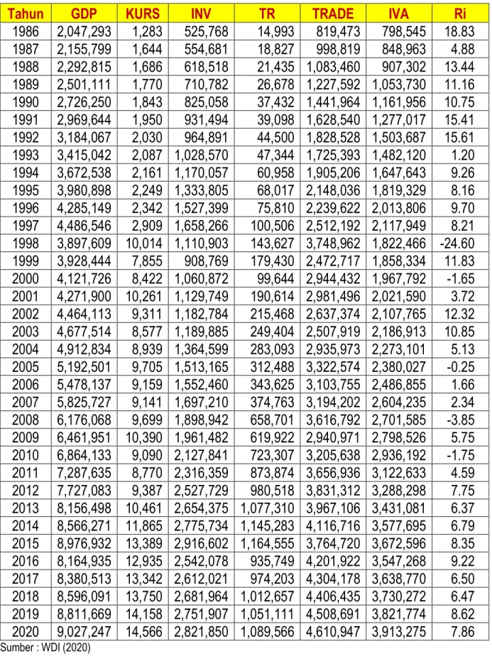 Tabel 1: Data GDP, KURS, INV, TR, Trade dan IVA Indonesia 1986-2020 