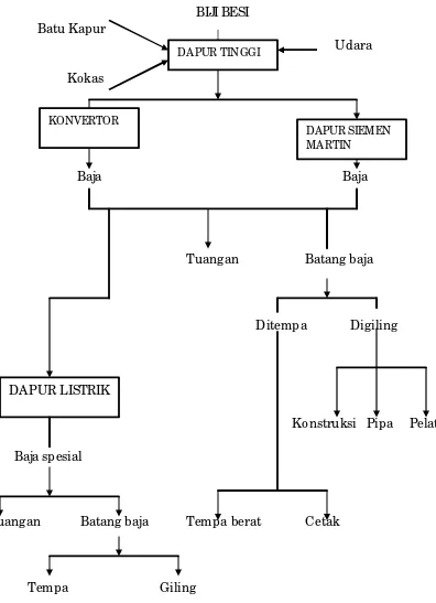Gambar 2. Diagram Pembuatan Baja (Sumber : Hari Amanto & Daryanto, 1999). 