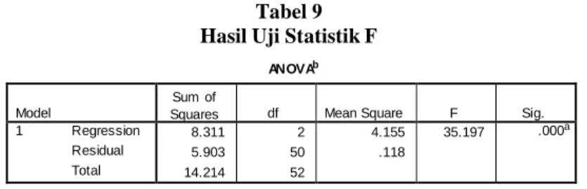 Tabel 9  Hasil Uji Statistik F 