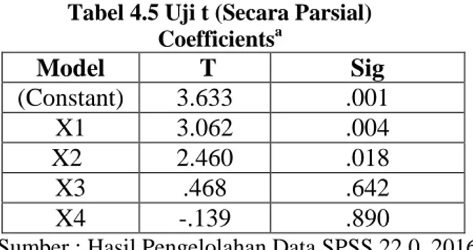 Tabel 4.5 Uji t (Secara Parsial)  Coefficients a  Model    T  Sig  (Constant)  3.633  .001  X1  3.062  .004        X2  2.460  .018  X3  .468  .642  X4  -.139  .890 