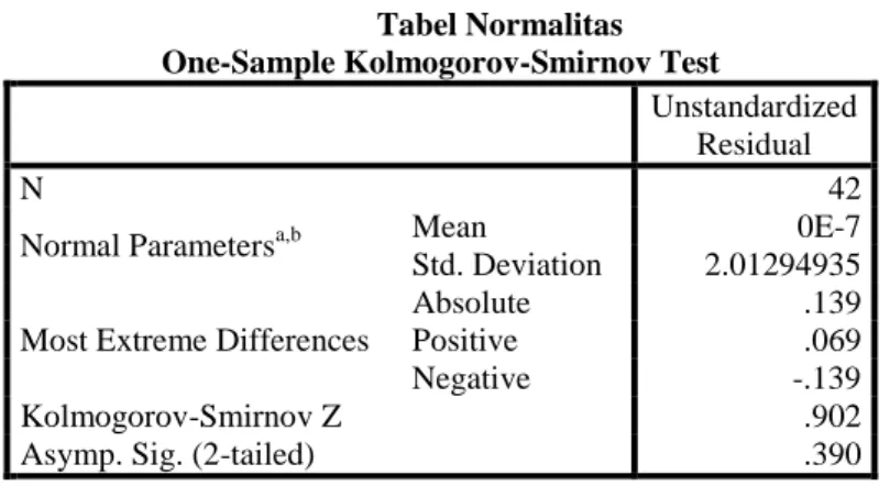 Tabel Normalitas  One-Sample Kolmogorov-Smirnov Test 