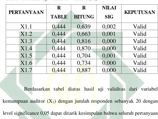 Tabel 4.10 Hasil Uji Validitas Variabel (X 1)