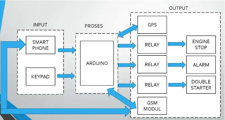 Gambar 8. Block diagram keamanan sepeda motor dengan sistem kontrol Arduino. 