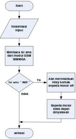 Gambar 12. Flowchart mematikan kontak sepeda motor menggunakan sms 