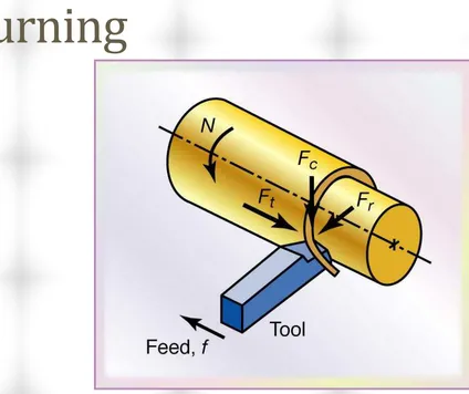 Figure 23.5  Forces acting on a cuttin tool in turning, Fc is the cutting force, Ft is the thrust of feed force (in the direction of feed), and Fr is the radial force that tends to push the tool away from the workpiece being machined.