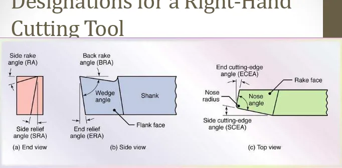 Figure 23.4  Designations for a right-hand cutting tool.  Right-hand means the tool travels form right to left, as shown in Fig