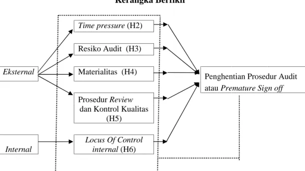 Gambar 2.1 Kerangka Berfikir Ket: : Partial : Simultan Time pressure (H2)Resiko Audit (H3)EksternalMaterialitas (H4)