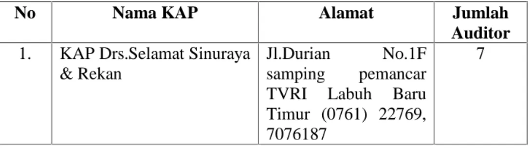 Tabel 3.1 Daftar nama KAP di Pekanbaru