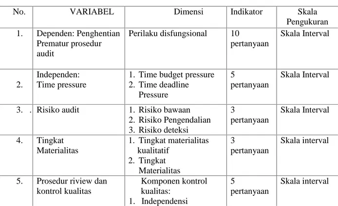 Tabel 3.2. Pengukuran Variabel