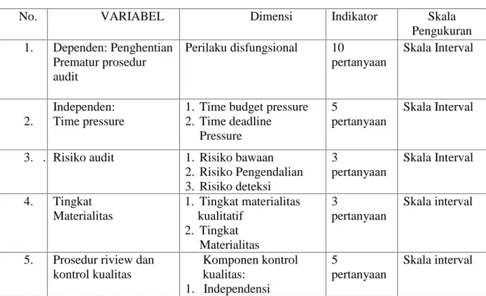 Tabel 3.2. Pengukuran Variabel