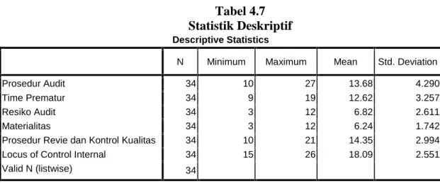 Tabel 4.7 Statistik Deskriptif