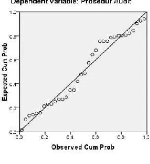 Gambar 4.2. Histogram Normalitas