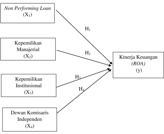 Gambar 1. Model Penelitian  Dewan Komisaris Independen (X4)  Kinerja Keuangan (ROA)  (y) Non Performing Loan 