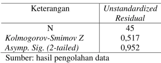 Tabel 3. Hasil Uji Normalitas  Keterangan  Unstandardized 