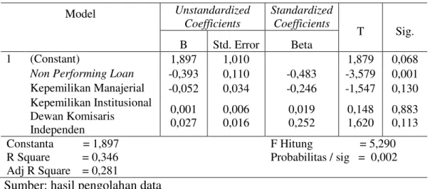 Tabel 7. Hasil Analisis Regresi Linier Berganda  Model  Unstandardized  Coefficients  Standardized Coefficients  T  Sig