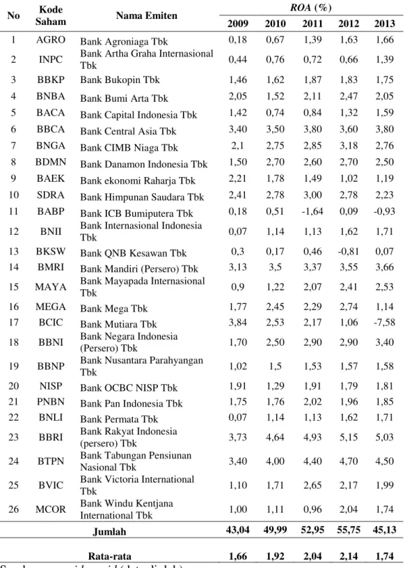 Tabel 1. Perkembangan ROA Pada Industri Perbankan yang Terdaftar di Bursa  Efek Indonesia Tahun 2009-2013 