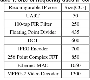 Table 1. Size of frequently used IP cores