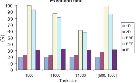 Table 2. Data about stages during execution