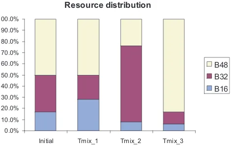 Figure 10. Resources automatic redistribu-tion
