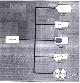 Gambar 2. Berbagai cara menghasilkan output komputer 