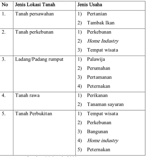 Tabel 2.1  Potensi Pemanfaatan Tanah Wakaf di Pedesaan  No  Jenis Lokasi Tanah  Jenis Usaha 