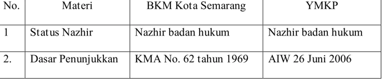 Tabel  3.1.  Perbandingan  Dasar  Kenazhiran  BKM  Kota  Semarang  dengan  YMKP  