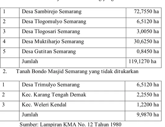 Tabel 3.3 Tanah Wakaf Masjid Besar Semarang yang ditukar dan yang  tidak ditukar. 