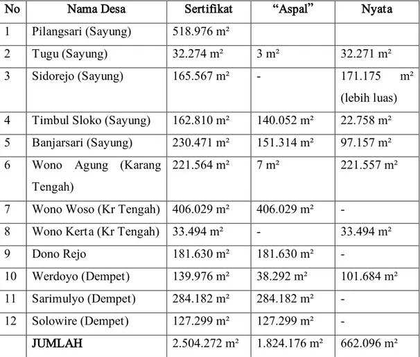 Tabel No. 3.5 Temuan BPN Demak atas Tanah Penukar dari PT Sambirejo. 