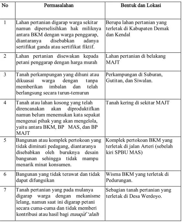 Tabel 1.1 Permasalahan tanah wakaf BKM Kota Semarang 