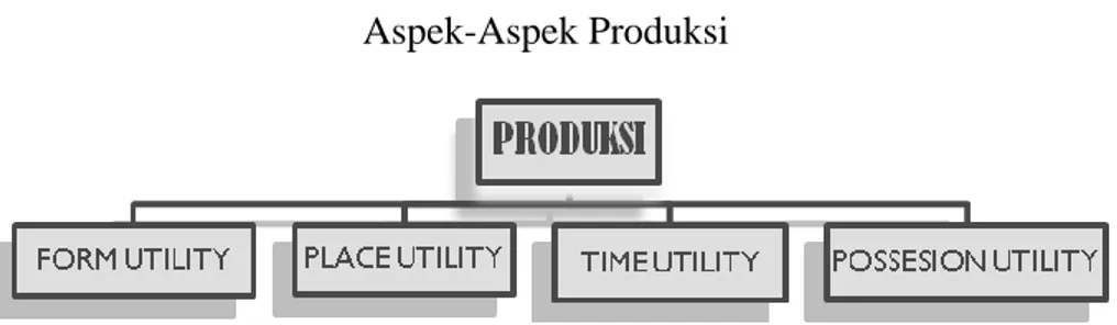 Gambar 2.1  Aspek-Aspek Produksi 