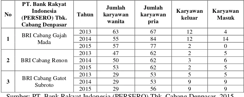 Tabel 1.1 Data Turnover Intention karyawan wanita PT. Bank Rakyat 