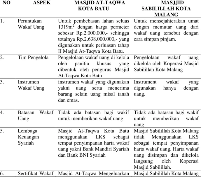 Tabel 1. Perbandingan Pengalolaan Wakaf Uang di Masjid at-Taqwa dan Masjid Sabilillah 