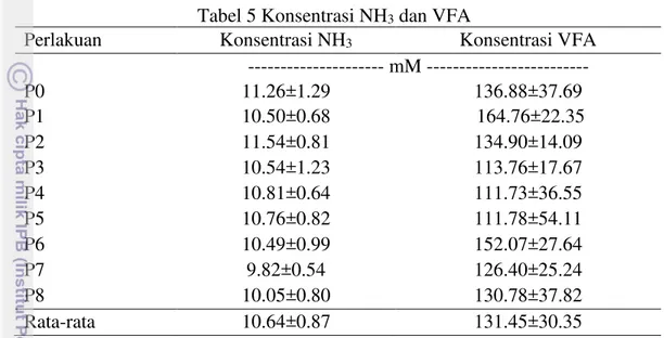 Tabel 5 Konsentrasi NH 3  dan VFA 