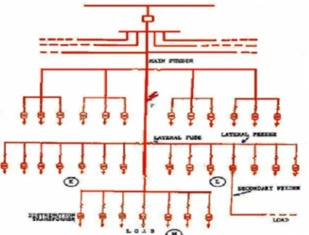 Gambar 1. Jaringan Sistem Distribusi Radial 