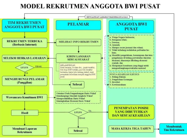 Gambar 1. Model Rekrutmen 