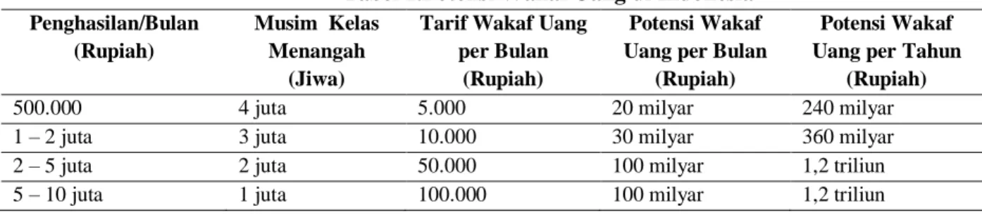 Tabel 1.Potensi Wakaf Uang di Indonesia  Penghasilan/Bulan 
