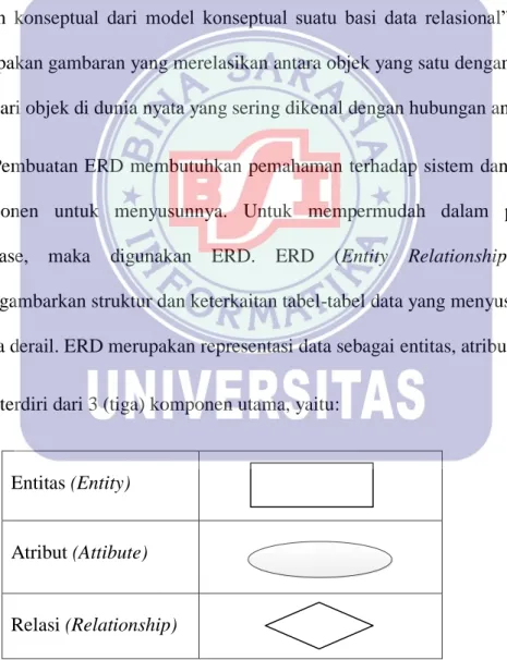 Gambar II.2 Komponen ERD (Entity Relationship Diagram) 