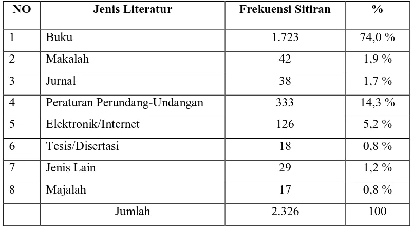 Tabel-1 Jenis Literatur Yang Disitir dari 45 Tesis 