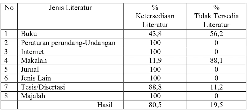 Tabel-3 Ketersediaan literatur Yang Disitir 