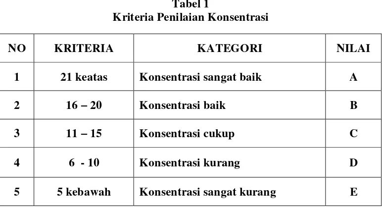 Tabel 1 Kriteria Penilaian Konsentrasi 